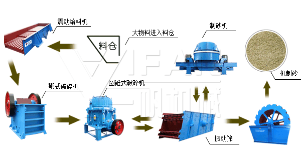 制砂生產線,機制砂生產工藝